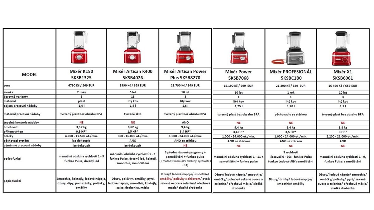 Srovnání stolních mixerů KitchenAid